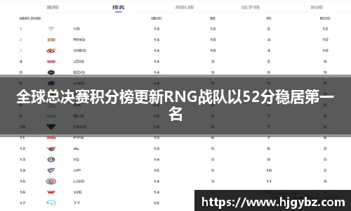 全球总决赛积分榜更新RNG战队以52分稳居第一名